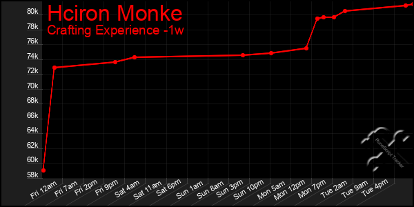 Last 7 Days Graph of Hciron Monke