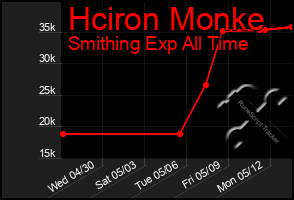 Total Graph of Hciron Monke