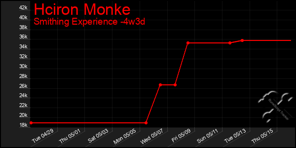 Last 31 Days Graph of Hciron Monke