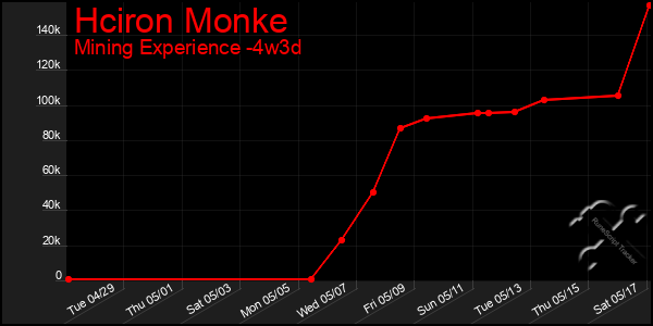 Last 31 Days Graph of Hciron Monke