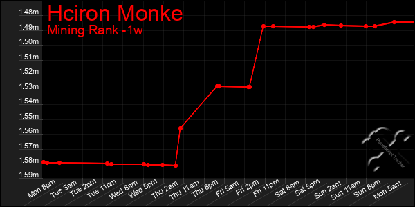 Last 7 Days Graph of Hciron Monke