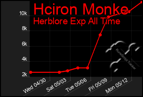 Total Graph of Hciron Monke