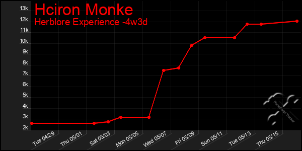 Last 31 Days Graph of Hciron Monke