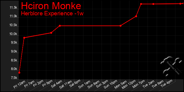 Last 7 Days Graph of Hciron Monke