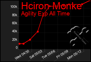Total Graph of Hciron Monke