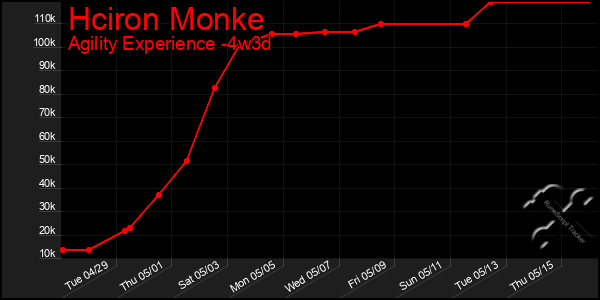 Last 31 Days Graph of Hciron Monke