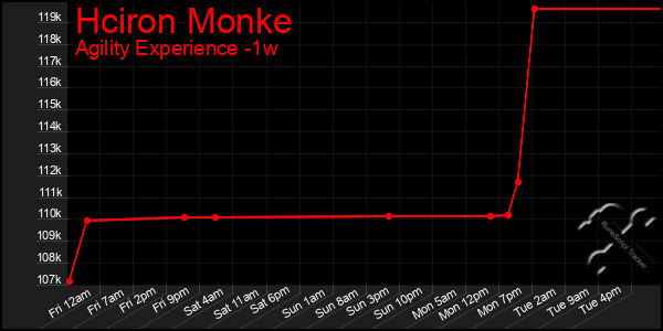 Last 7 Days Graph of Hciron Monke