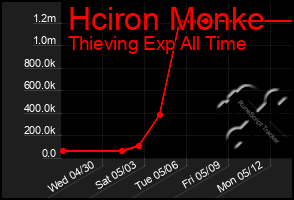 Total Graph of Hciron Monke