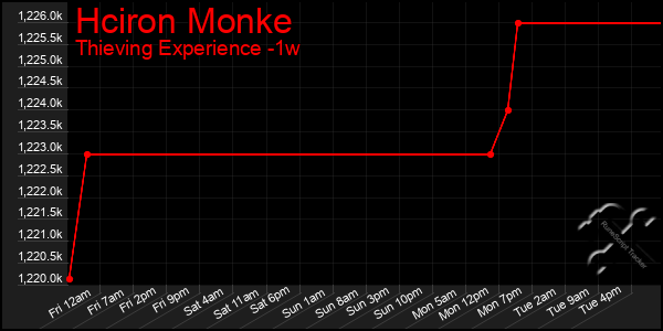 Last 7 Days Graph of Hciron Monke