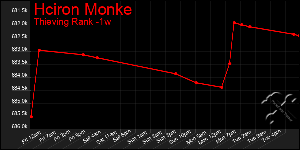 Last 7 Days Graph of Hciron Monke