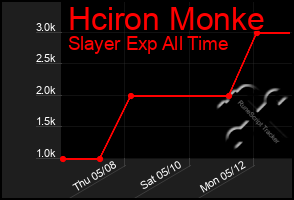 Total Graph of Hciron Monke