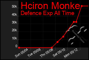 Total Graph of Hciron Monke