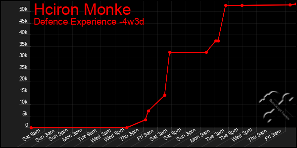 Last 31 Days Graph of Hciron Monke