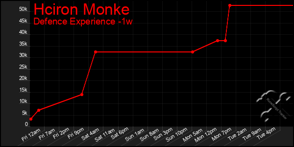 Last 7 Days Graph of Hciron Monke
