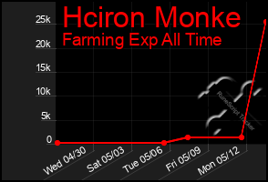 Total Graph of Hciron Monke