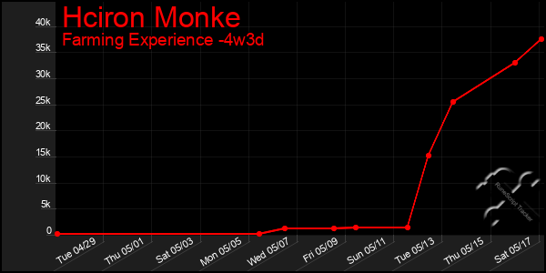 Last 31 Days Graph of Hciron Monke