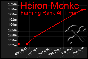 Total Graph of Hciron Monke