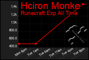Total Graph of Hciron Monke