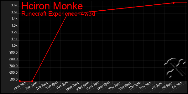 Last 31 Days Graph of Hciron Monke