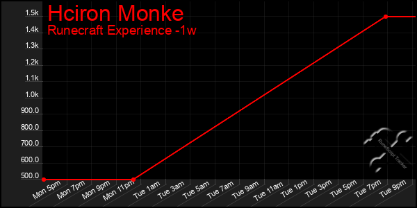 Last 7 Days Graph of Hciron Monke
