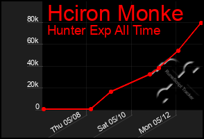 Total Graph of Hciron Monke