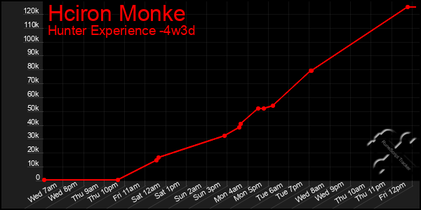Last 31 Days Graph of Hciron Monke