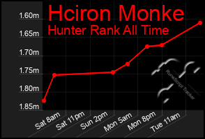 Total Graph of Hciron Monke