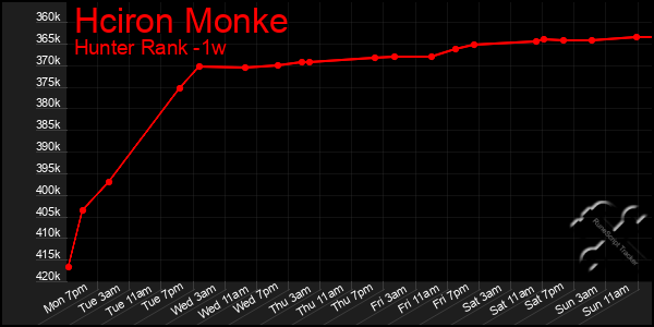 Last 7 Days Graph of Hciron Monke