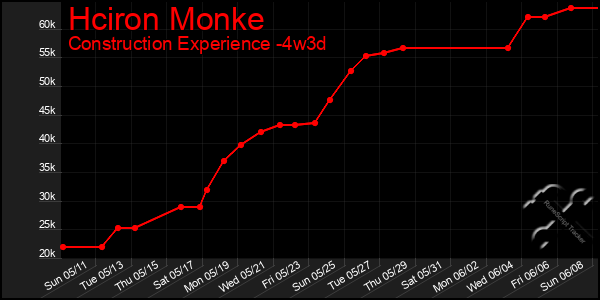 Last 31 Days Graph of Hciron Monke