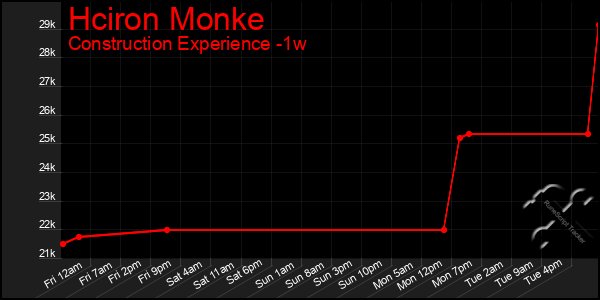 Last 7 Days Graph of Hciron Monke