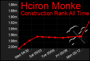 Total Graph of Hciron Monke