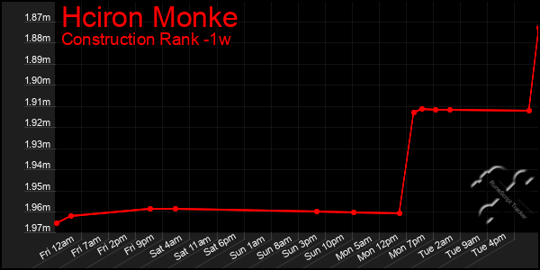 Last 7 Days Graph of Hciron Monke