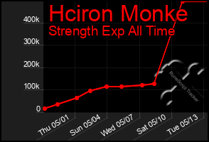 Total Graph of Hciron Monke
