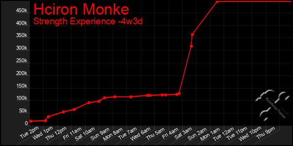Last 31 Days Graph of Hciron Monke