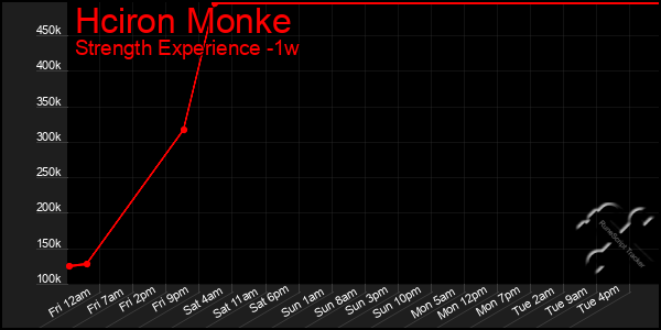 Last 7 Days Graph of Hciron Monke
