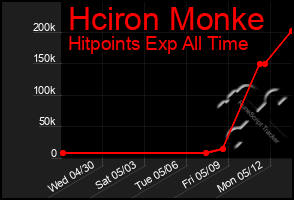 Total Graph of Hciron Monke