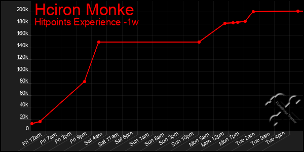Last 7 Days Graph of Hciron Monke