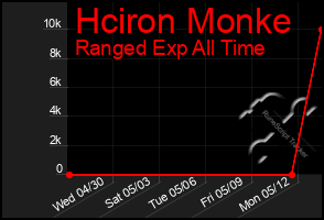 Total Graph of Hciron Monke
