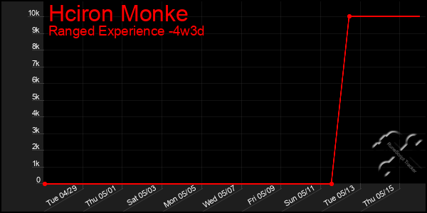 Last 31 Days Graph of Hciron Monke