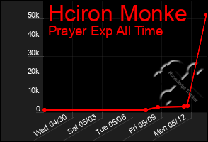 Total Graph of Hciron Monke