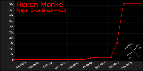 Last 31 Days Graph of Hciron Monke