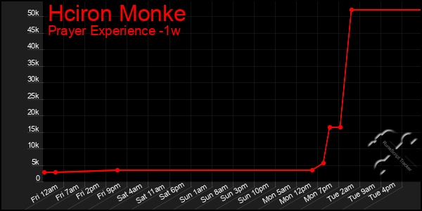 Last 7 Days Graph of Hciron Monke