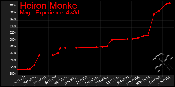 Last 31 Days Graph of Hciron Monke