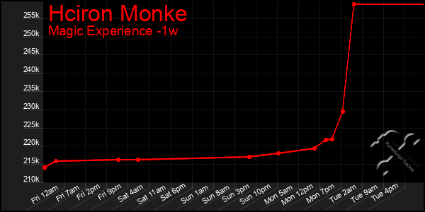 Last 7 Days Graph of Hciron Monke