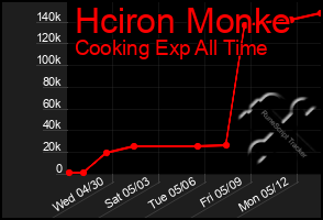 Total Graph of Hciron Monke