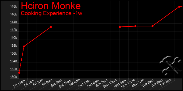 Last 7 Days Graph of Hciron Monke