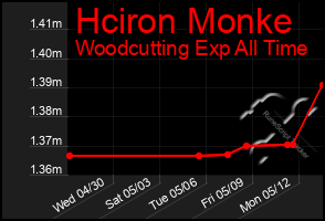 Total Graph of Hciron Monke