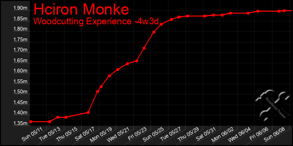 Last 31 Days Graph of Hciron Monke