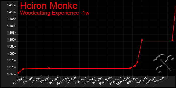 Last 7 Days Graph of Hciron Monke