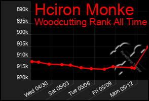 Total Graph of Hciron Monke